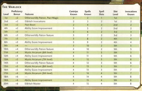 warlock spell slot table|Warlock » Dungeons & Dragons .